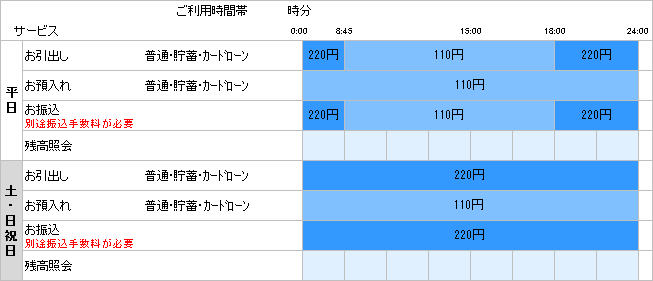 ATM入出金手数料　ローソン銀行・Ｅ-net（ﾌｧﾐﾘｰﾏｰﾄなど）