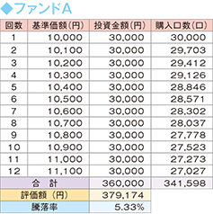 ファンドA