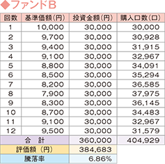 ファンドB