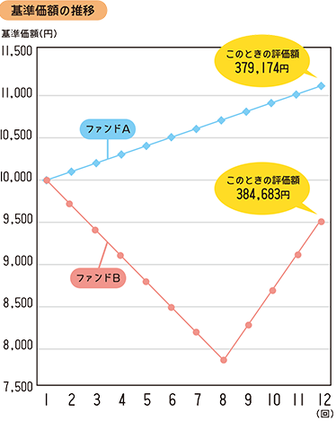 基準価額の推移