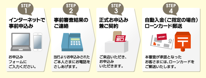 STEP1インターネットで事前申込み お申込みフォームにご入力ください。 STEP2事前審査結果のご連絡 当行よりお申込みされたご本人さまにお電話をさしあげます。 STEP3正式お申込み兼ご契約 ご来店いただき、お申込みいただけます。 STEP4自動入金(ご指定の場合)ローンカード郵送 本審査が承認となったお客さまには、ローンカードをご郵送いたします。