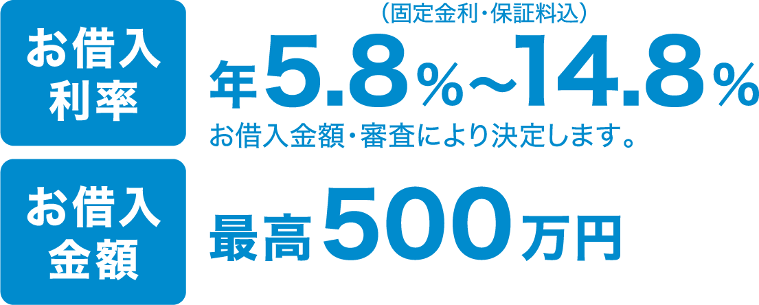お借入利率:固定金利・保証料込 年5.8%〜14.8%(金利はお借入金額・審査により決定します。)お借入金額:最高500万円