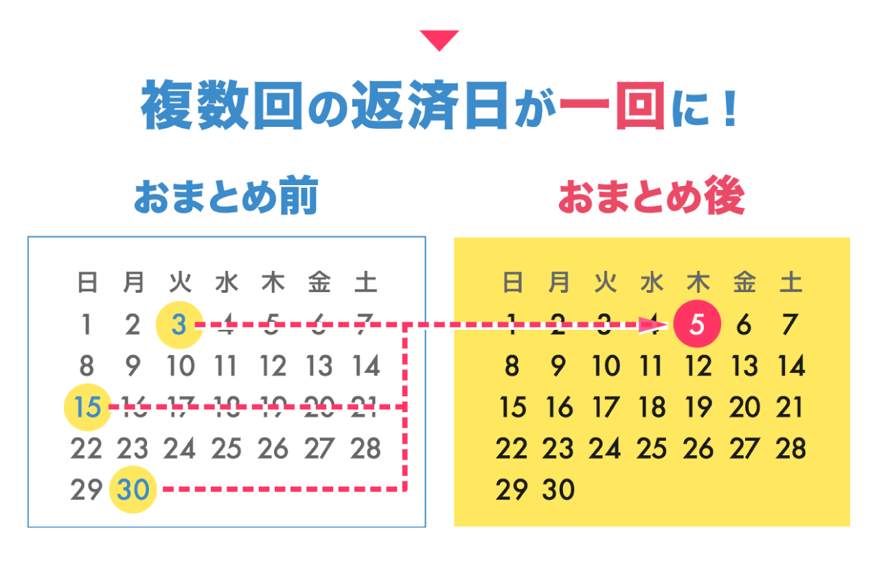 複数回の返済日が一回に!