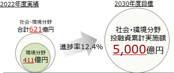 サステナブルファイナンス