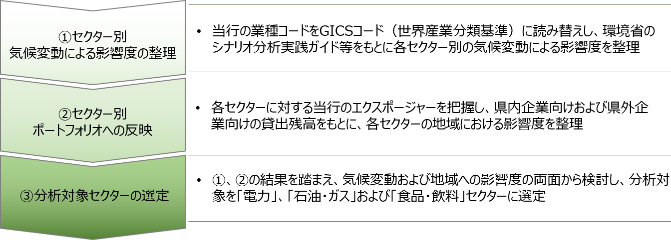 分析対象セクターの選定プロセス