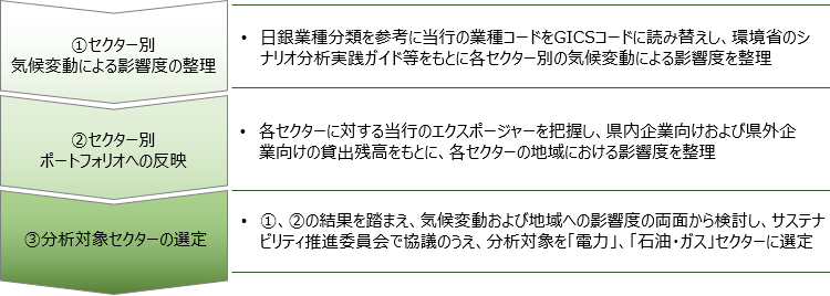 分析対象セクターの選定プロセス