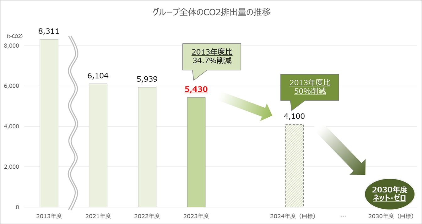 グループ全体のCO2排出量の推移