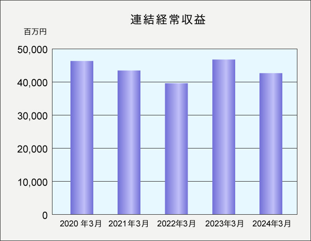 連結経常収益