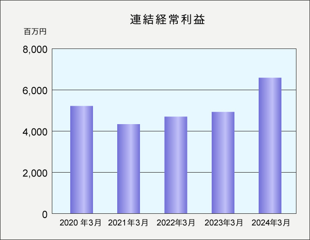 連結経常利益