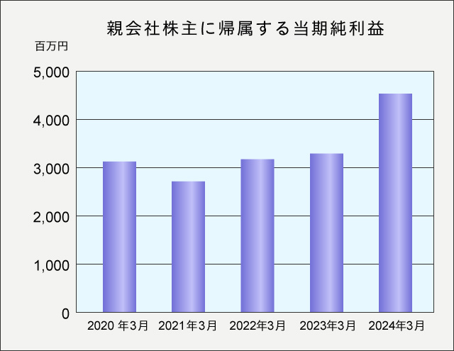 連結当期純利益