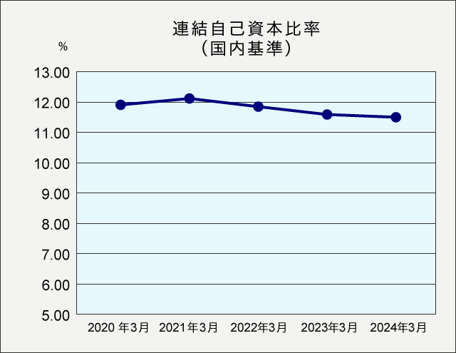 連結自己資本比率（国内基準）