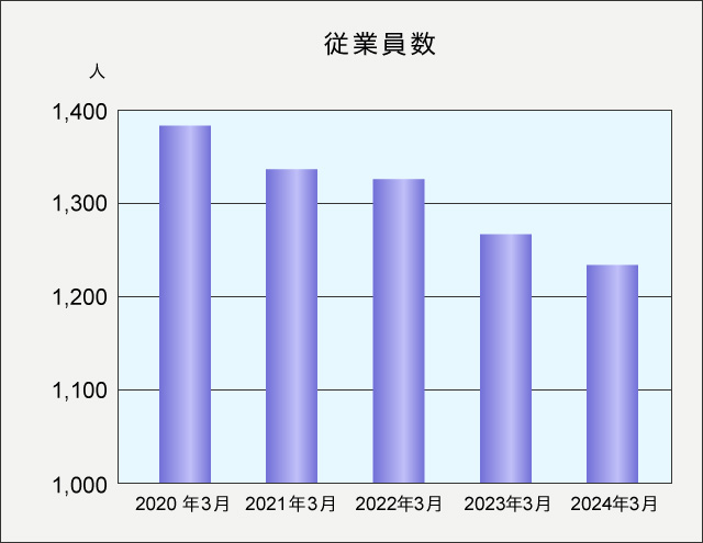 従業員数
