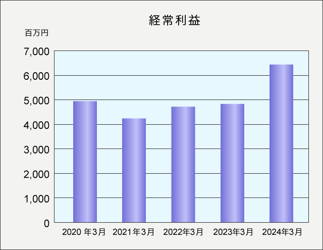 経常利益