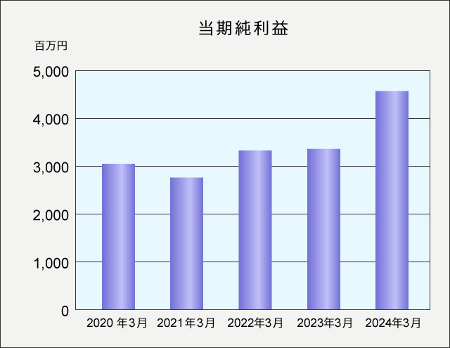 当期純利益