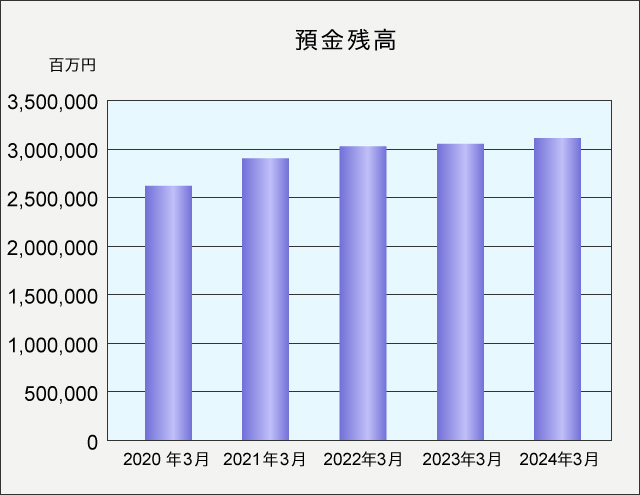 預金残高