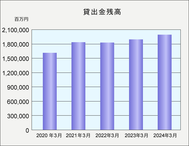 貸出金残高