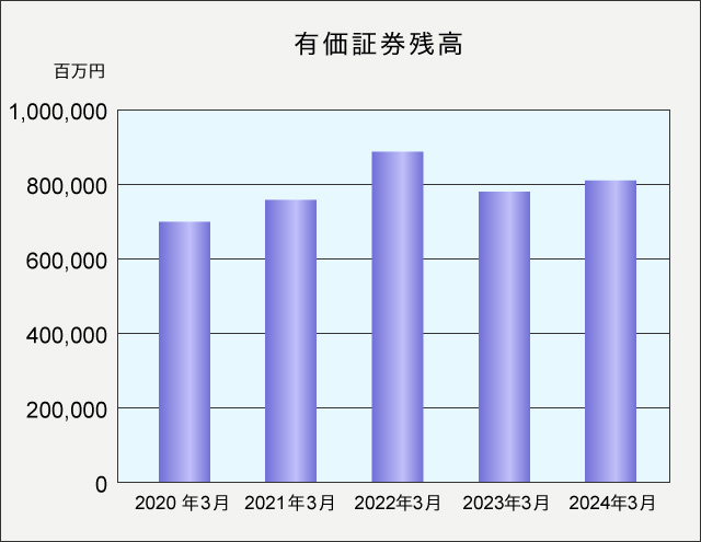 有価証券残高