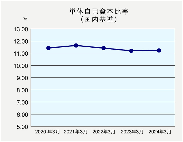 単体自己資本比率（国内基準）