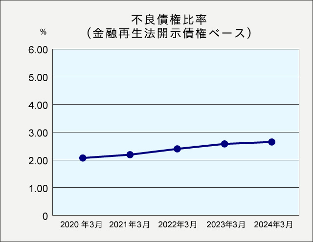 不良債権比率（金融再生法開示債権ベース）