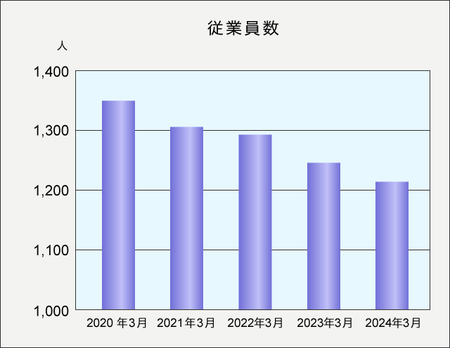 従業員数