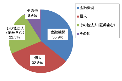 株式の所有者別状況