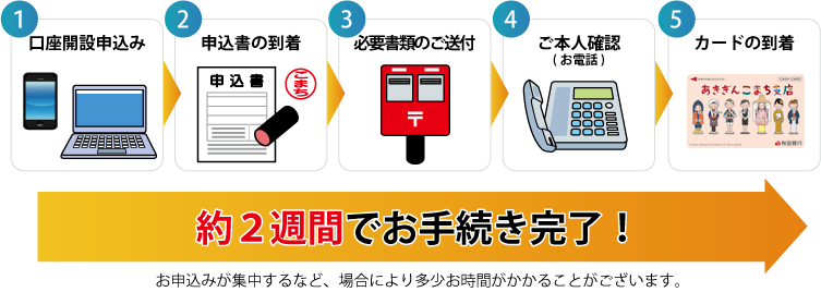 ①口座開設申込み②申込書の到着③必要書類のご送付④ご本人確認（お電話）⑤カードの到着　約2週間でお手続き完了！お申込みが集中するなど、場合により多少お時間がかかることがございます。