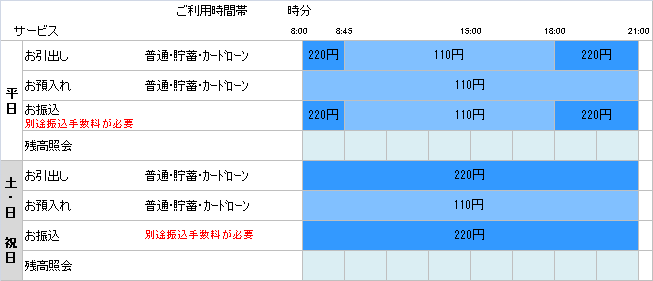 ATM入出金手数料　イオン銀行 