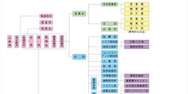 組織図