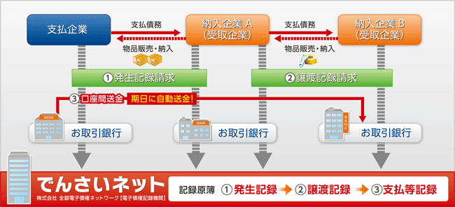 でんさいネットの取引イメージ図