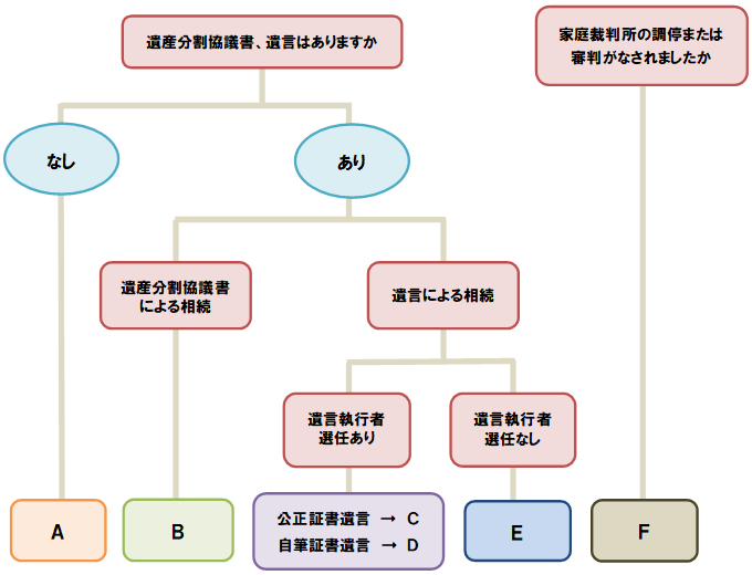 必要書類のご準備フロー表