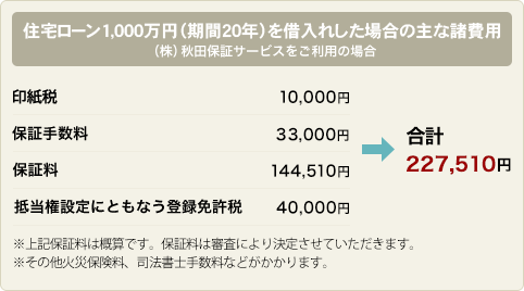 1,000万円、期間20年を年間借り入れた場合の主な諸費用 〈あきぎん〉住宅ローン「フルサポート」をご利用の場合