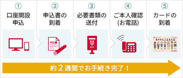 郵送で開設