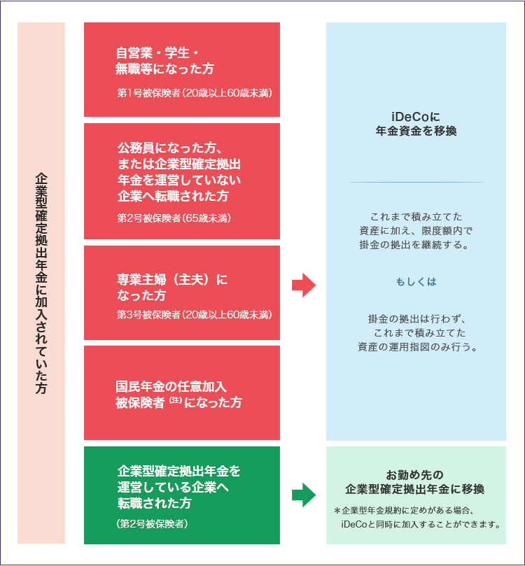 企業型確定拠出年金からの移換について