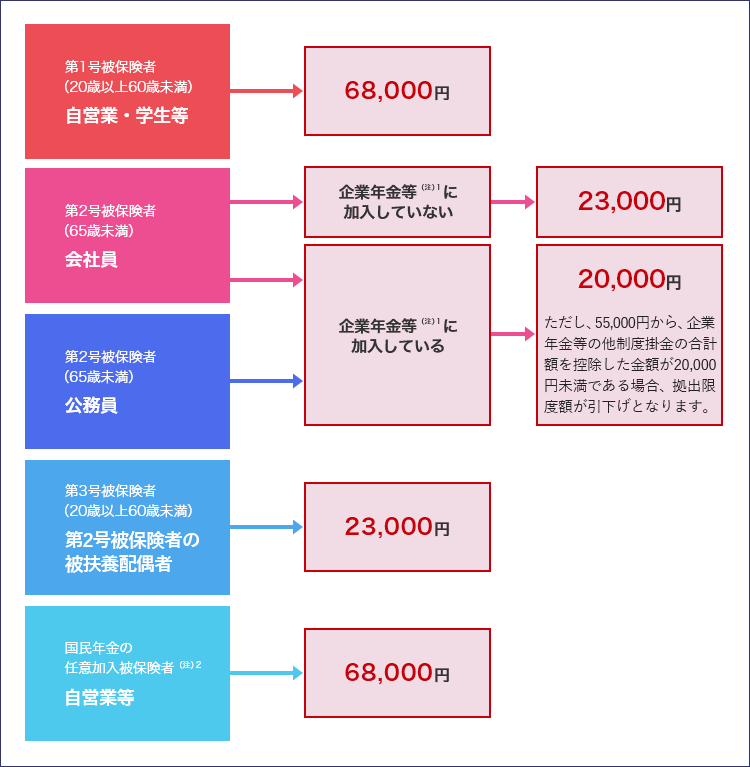 加入可能範囲および拠出限度額（月額）