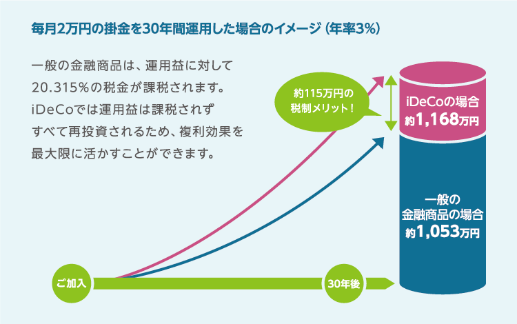 運用益は非課税