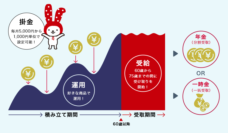 ご加入からお受取りまでの全体イメージ