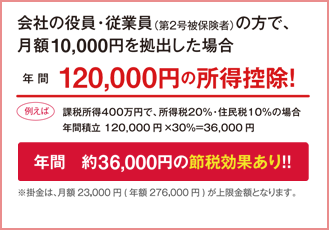 会社の役員・従業員の方で、月額10,000円を拠出した場合、年間120,000円の所得控除！