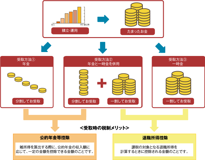 受取時の税制メリット