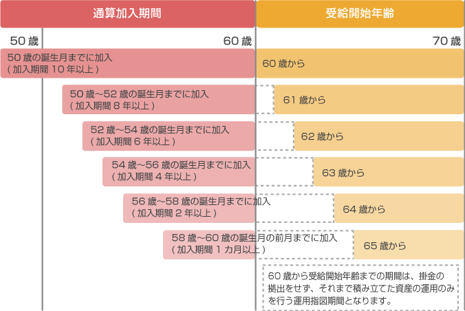 通算加入期間・受給開始年齢