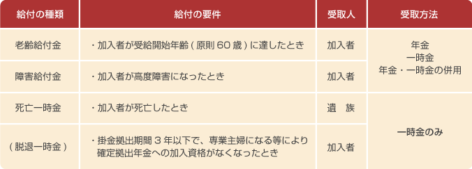 老齢給付金とその他の受け取り方