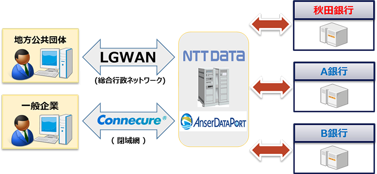 サービスの仕組み