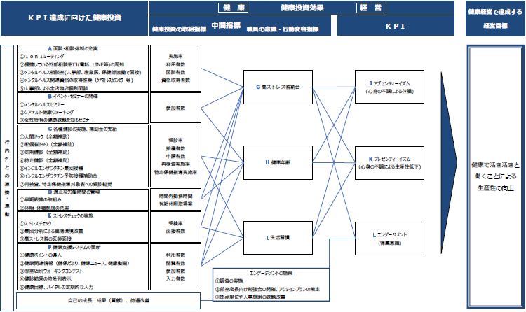 健康経営の戦略マップ