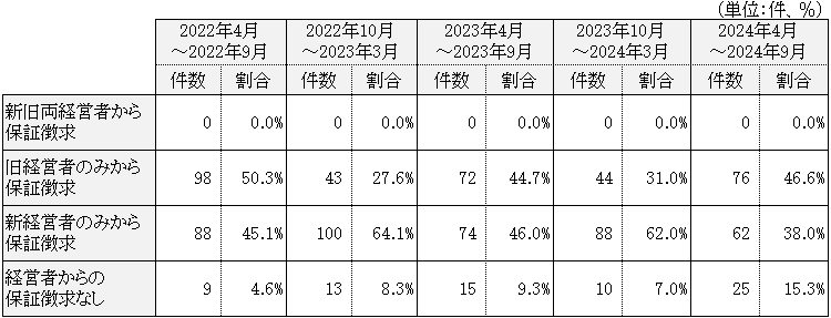 【指標2】代表者の交代時における保証徴求割合