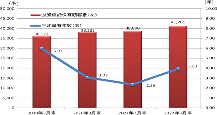 投資信託保有顧客数・平均保有年数