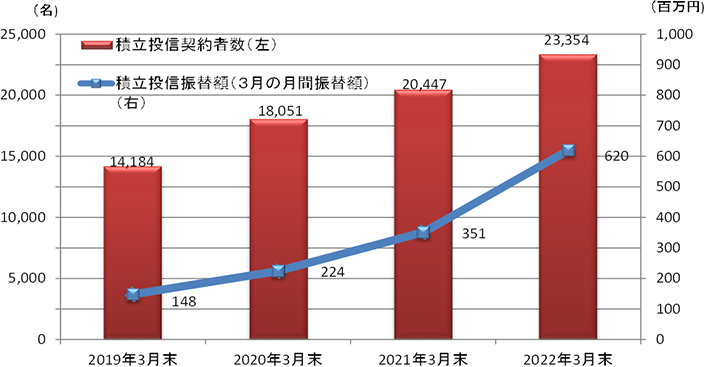 積立投信契約者数・積立投信振替額