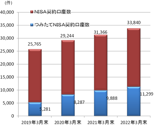 NISA契約口座数