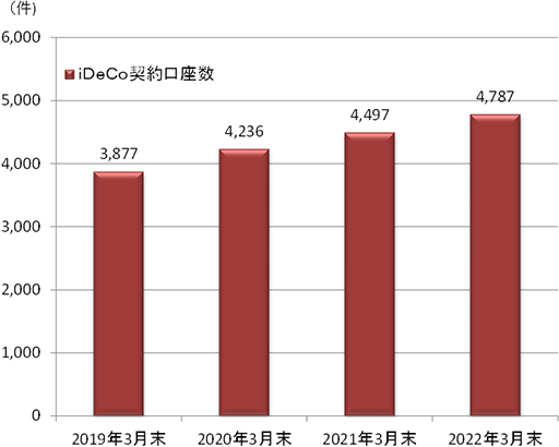 iDeCo契約件数
