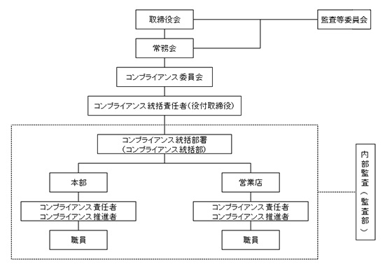 コンプライアンス体制図（2018年6月現在）