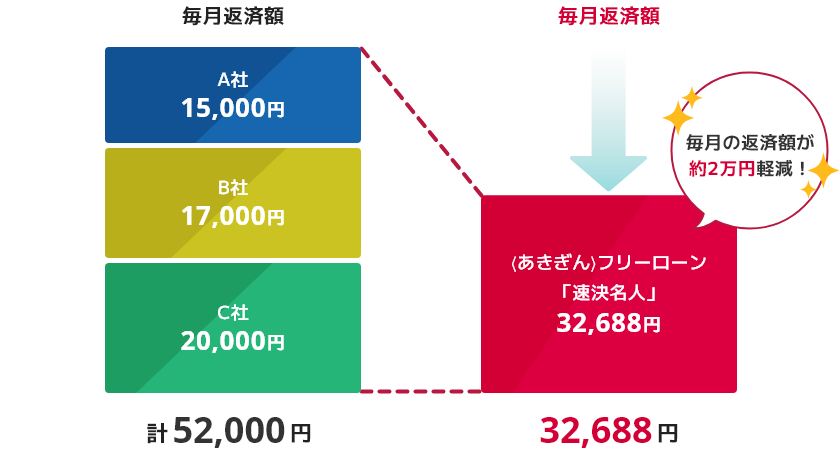 毎月の返済額が約2万円軽減！