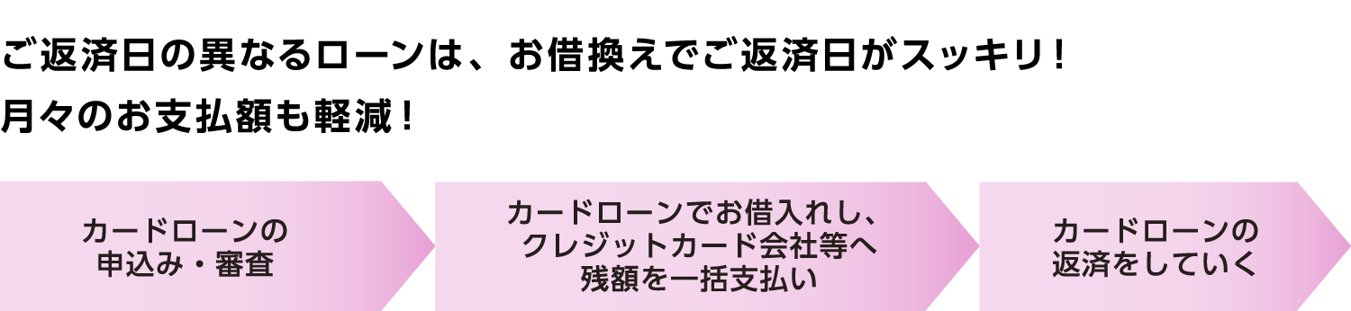 ご返済日の異なるローンは、お借換えでご返済日がスッキリ！月々のお支払額も軽減！ 【カードローンの申込み・審査→カードローンでお借入れ。クレジットカード会社へ残額を一括支払い。→カードローンの返済をしていく】